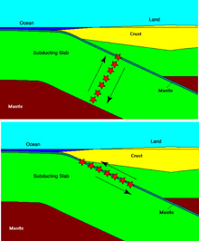 The figure shows the dynamics of a slab-tear earthquake (top), compared with a shallow thrust earthquake (bottom).  The slab-tearing event typically doesn't feature an accompanying tsunami.