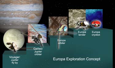 ossible Sequence of Europa Exploration.  Almost 30 years ago, Voyagers 1 and 2 (lower left) made their historic rendezvous with the Jupiter system, and first revealed Europa’s icy covered surface to human eyes.