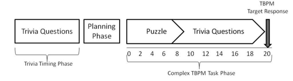 In this time-based prospective memory (TBPM) experiment, finishing the final task on time requires an accurate estimation of time taken to complete first trivia quiz and using it when planning a "switch time" to move from puzzle to quiz in phase two. 