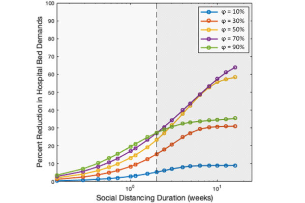 Social distancing and COVID-19: A law of diminishing returns