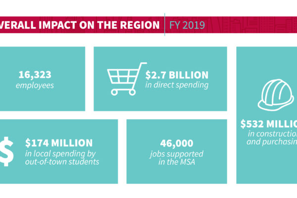 University contributed $2.7 billion to local economy in fiscal 2019