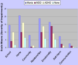 This chart compares levels of impairment in young children. The purple bar represents bipolar children. The red bar shows impairment in young children with clinical depression. The white bar shows children with attention deficit hyperactivity disorder. Finally, the blue bar indicates children with no psychiatric symptoms.
