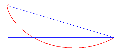 The brachistochrone problem. If three beads are released on this race track simultaneously, which one will reach the endpoint first? Wikimedia Commons. 