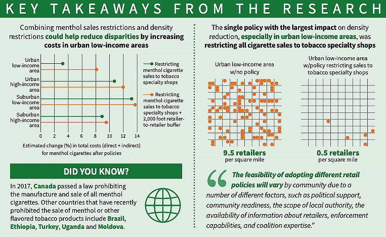 Newswise: Menthol restrictions may hike cigarette costs, reduce health disparities
