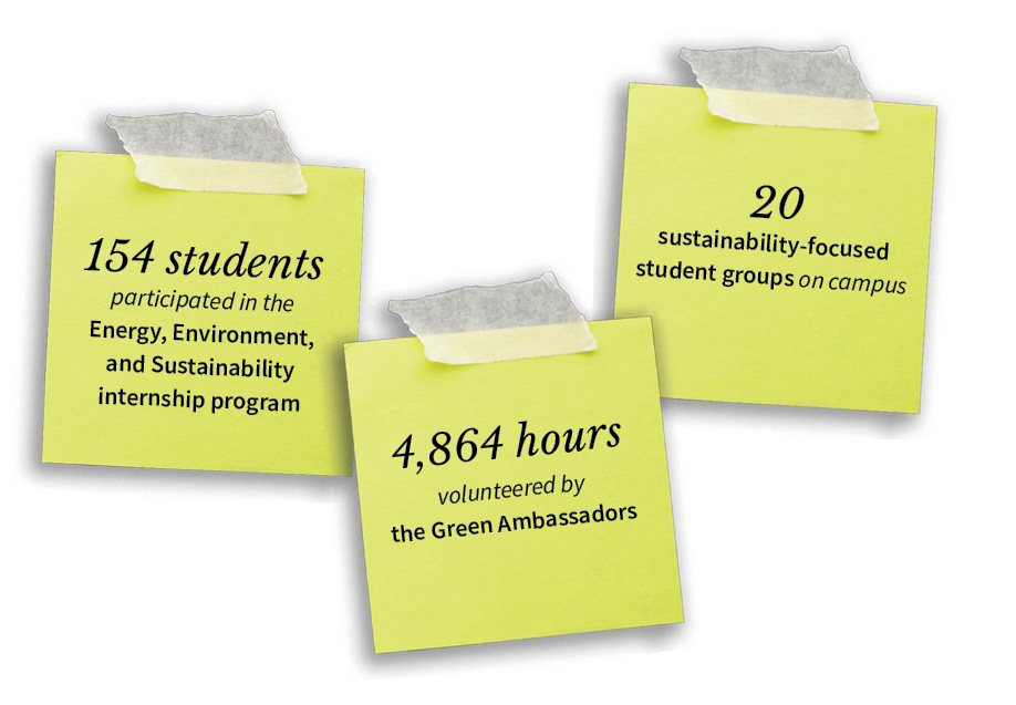 154 students participated in the Energy, Environment, and Sustainability internship program. 4,864 hours volunteered by the Green Ambassadors. 20 sustainability-focused student groups on campus.
