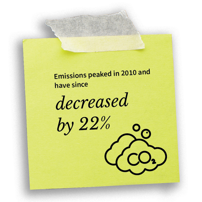 emissions peaked in 2010 and have since decreased by 22%