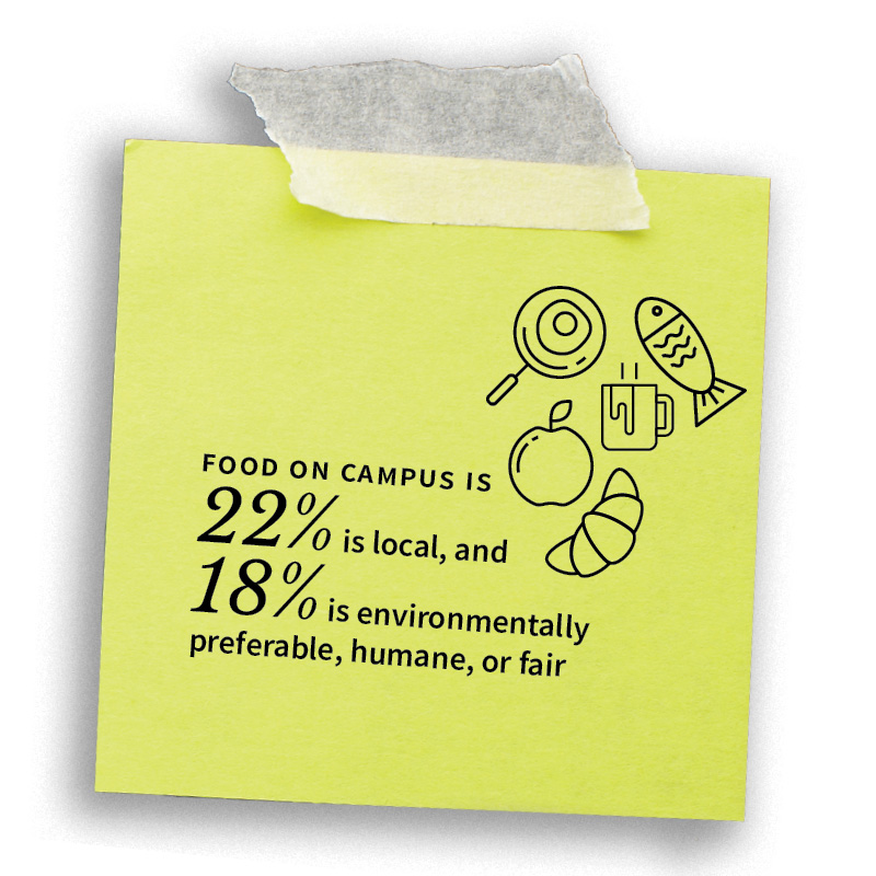 food on campus is 22% is local, and 18% is environmentally preferable, humane, or fair