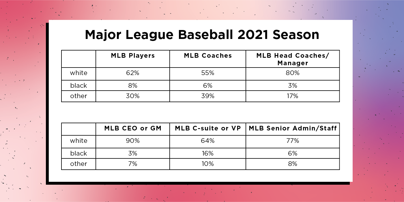 Black players comprise 8% of the league, and 6% of all coaches, head and assistant 3% of MLB head coaches are Black in MLB, but because MLB has a considerably lower percentage of Black players, the small percentage of Black coaches/managers in baseball generally receives less public scrutiny.