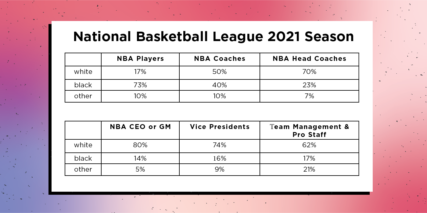 Black players comprise 73% of the league, and 40% of all coaches, head, and assistant. This gap of 33 percentage points is greater than the NFL's gap of 22 points. 23% of NBA head coaches are Black.