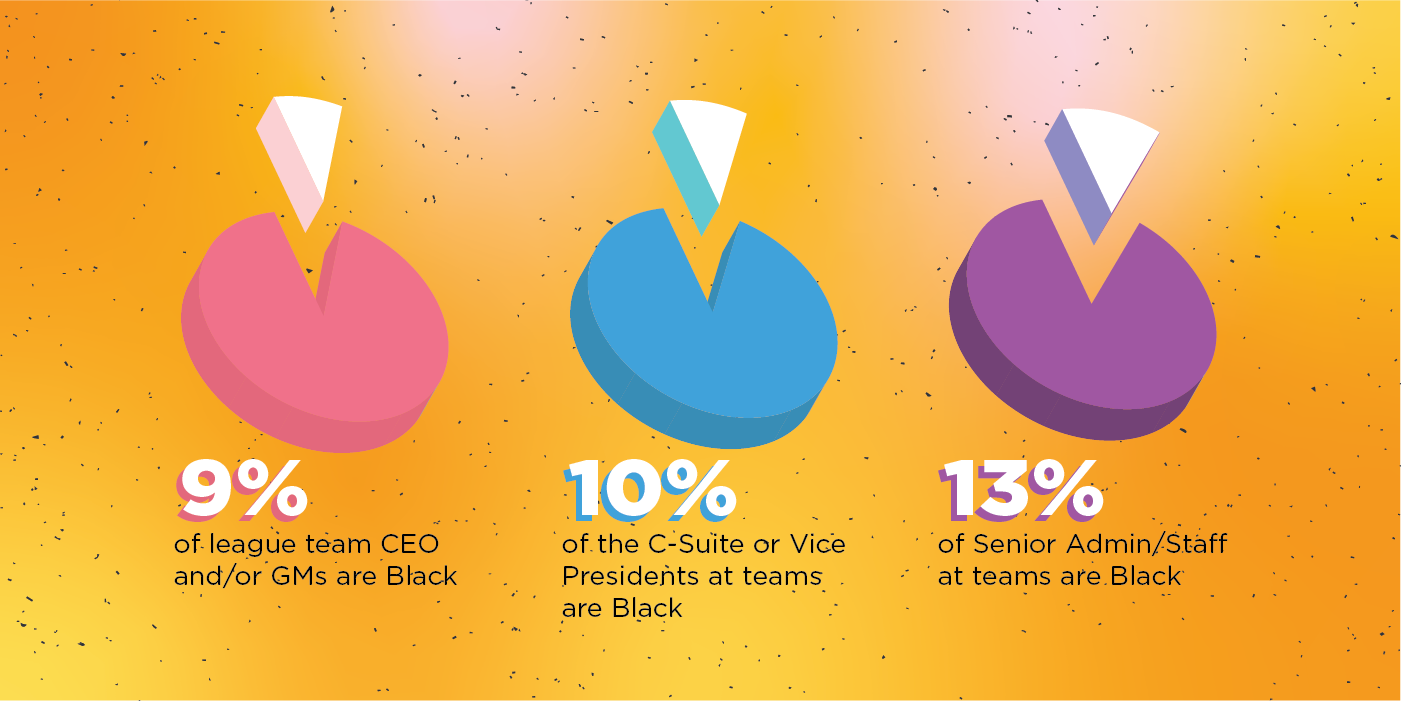 9% of league team CEO and/or GMs are Black 10% of the C-Suite or team vice presidents are Black 13% of senior administration/team staff are Black.