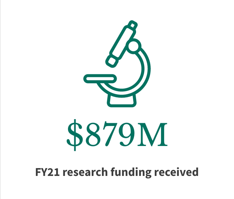 879M FY21 research funding received
