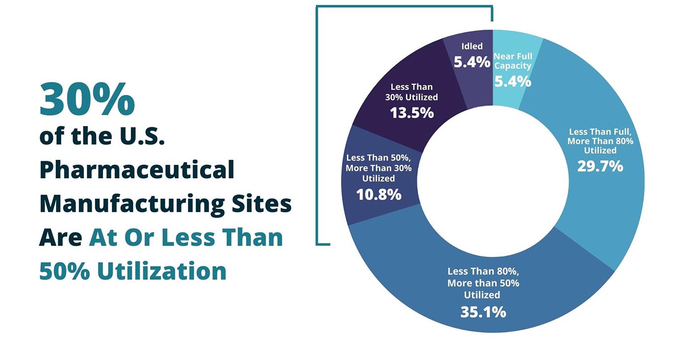 30% of the US pharmaceutical manufacturing sites are at or less than 50% utilization. Donut chart: 35.1% less than 80%, more than 50% utilized; 29.7% less than full, more than 80% utilized; 13.5% less than 30% utilized; 10.8% less than 50%, more than 30% utilized; 5.4% idled; 5.4% near full capacity